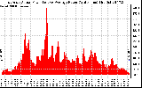 Solar PV/Inverter Performance East Array Actual & Average Power Output