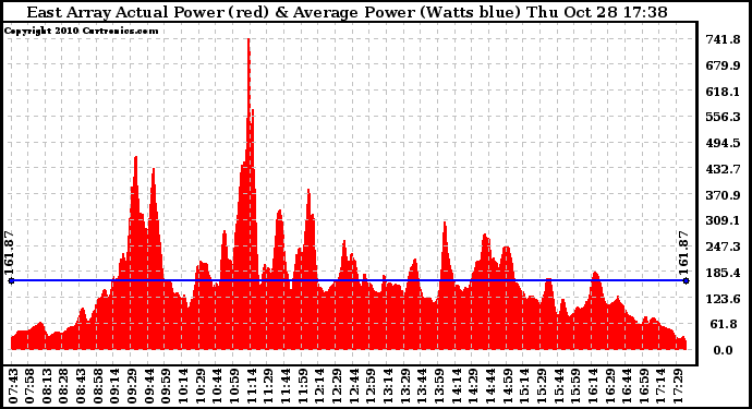 Solar PV/Inverter Performance East Array Actual & Average Power Output