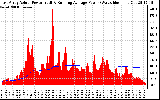 Solar PV/Inverter Performance East Array Actual & Running Average Power Output