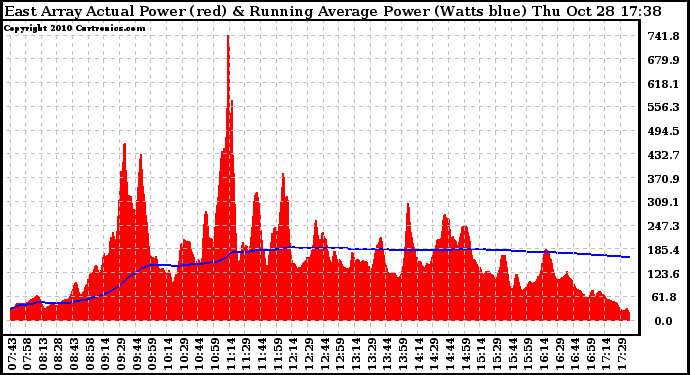 Solar PV/Inverter Performance East Array Actual & Running Average Power Output