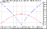 Solar PV/Inverter Performance Sun Altitude Angle & Azimuth Angle