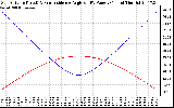 Solar PV/Inverter Performance Sun Altitude Angle & Sun Incidence Angle on PV Panels