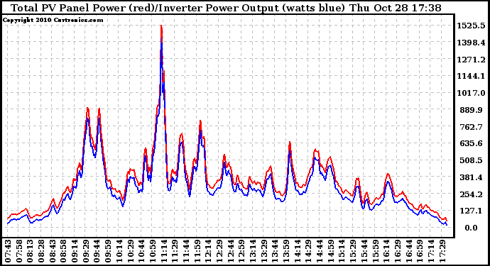 Solar PV/Inverter Performance PV Panel Power Output & Inverter Power Output