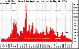 Solar PV/Inverter Performance Total PV Panel & Running Average Power Output