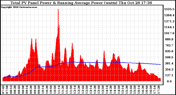 Solar PV/Inverter Performance Total PV Panel & Running Average Power Output