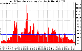 Solar PV/Inverter Performance Total PV Panel Power Output