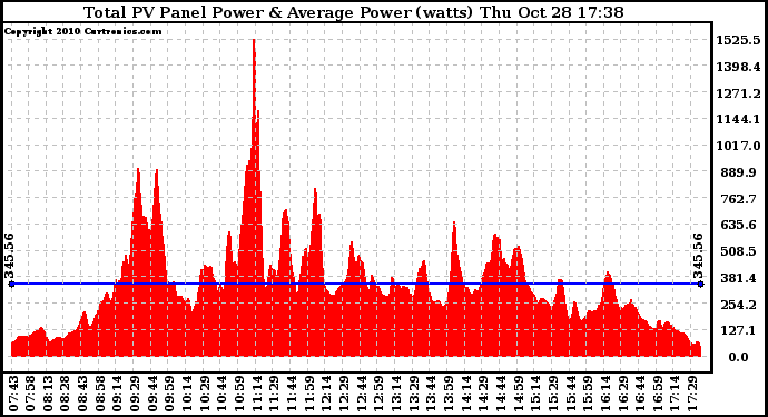 Solar PV/Inverter Performance Total PV Panel Power Output