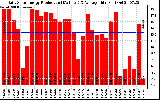 Solar PV/Inverter Performance Daily Solar Energy Production