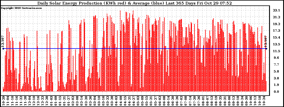 Solar PV/Inverter Performance Daily Solar Energy Production Last 365 Days