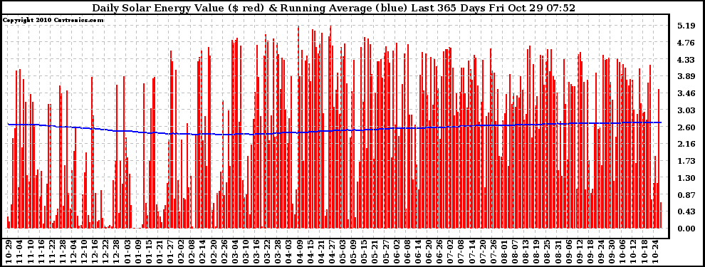 Solar PV/Inverter Performance Daily Solar Energy Production Value Running Average Last 365 Days