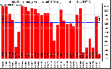 Solar PV/Inverter Performance Daily Solar Energy Production Value