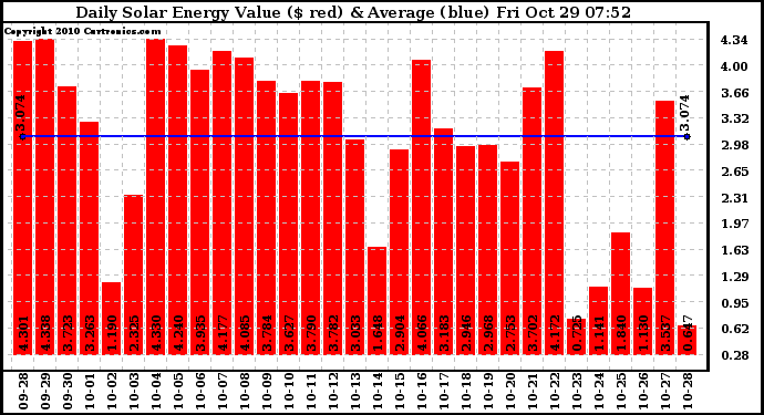 Solar PV/Inverter Performance Daily Solar Energy Production Value