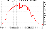 Solar PV/Inverter Performance Daily Energy Production Per Minute