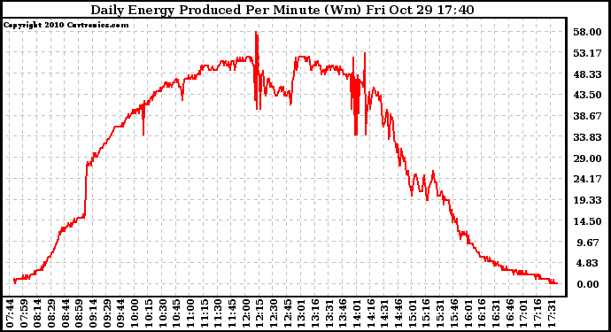 Solar PV/Inverter Performance Daily Energy Production Per Minute