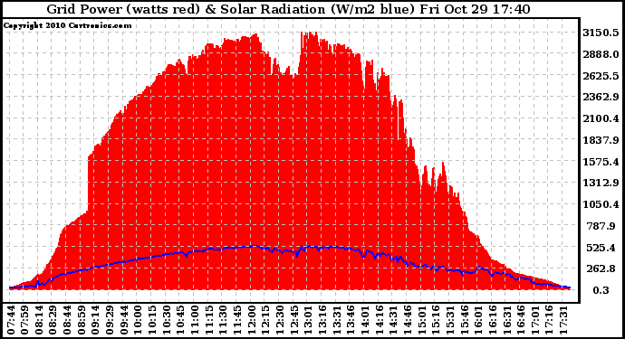 Solar PV/Inverter Performance Grid Power & Solar Radiation