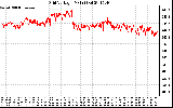 Solar PV/Inverter Performance Grid Voltage