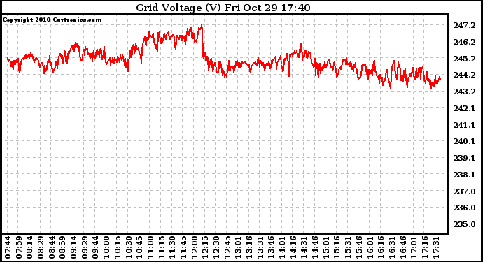 Solar PV/Inverter Performance Grid Voltage