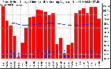 Solar PV/Inverter Performance Monthly Solar Energy Production Value Running Average