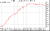 Solar PV/Inverter Performance Outdoor Temperature