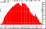 Solar PV/Inverter Performance Solar Radiation & Day Average per Minute