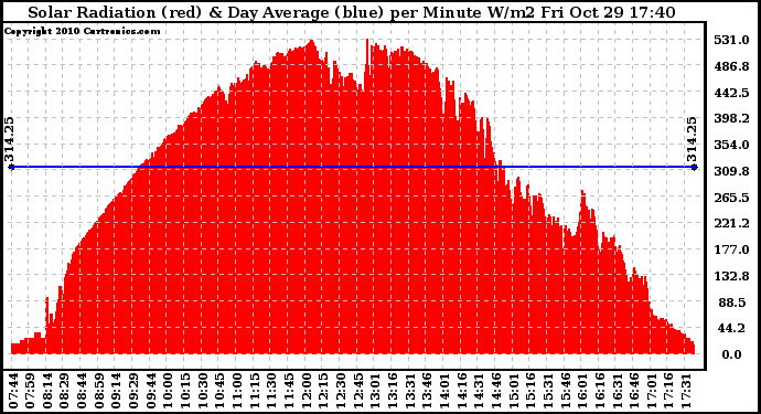 Solar PV/Inverter Performance Solar Radiation & Day Average per Minute