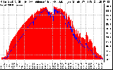 Solar PV/Inverter Performance Solar Radiation & Effective Solar Radiation per Minute