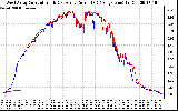 Solar PV/Inverter Performance Photovoltaic Panel Current Output