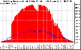 Solar PV/Inverter Performance West Array Power Output & Solar Radiation