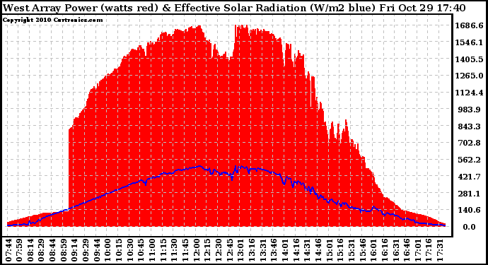 Solar PV/Inverter Performance West Array Power Output & Effective Solar Radiation