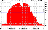 Solar PV/Inverter Performance West Array Actual & Average Power Output