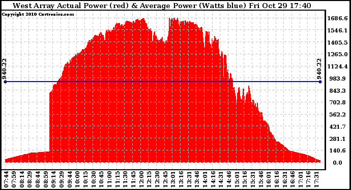 Solar PV/Inverter Performance West Array Actual & Average Power Output