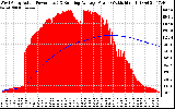 Solar PV/Inverter Performance West Array Actual & Running Average Power Output