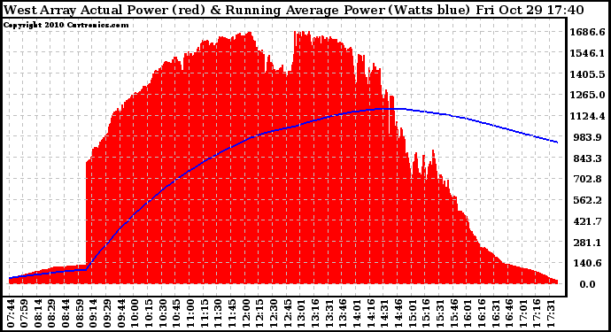 Solar PV/Inverter Performance West Array Actual & Running Average Power Output