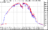 Solar PV/Inverter Performance Photovoltaic Panel Power Output