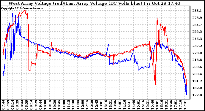 Solar PV/Inverter Performance Photovoltaic Panel Voltage Output