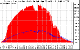 Solar PV/Inverter Performance East Array Power Output & Solar Radiation