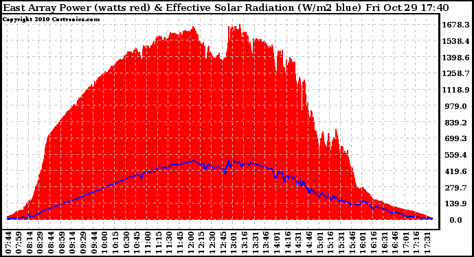 Solar PV/Inverter Performance East Array Power Output & Effective Solar Radiation