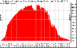 Solar PV/Inverter Performance East Array Actual & Average Power Output