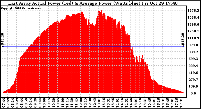 Solar PV/Inverter Performance East Array Actual & Average Power Output