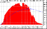 Solar PV/Inverter Performance East Array Actual & Running Average Power Output