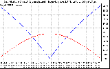 Solar PV/Inverter Performance Sun Altitude Angle & Azimuth Angle