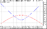 Solar PV/Inverter Performance Sun Altitude Angle & Sun Incidence Angle on PV Panels