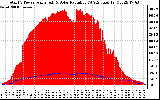 Solar PV/Inverter Performance Total PV Panel Power Output & Solar Radiation