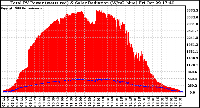 Solar PV/Inverter Performance Total PV Panel Power Output & Solar Radiation