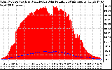 Solar PV/Inverter Performance Total PV Panel Power Output & Effective Solar Radiation