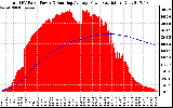 Solar PV/Inverter Performance Total PV Panel & Running Average Power Output