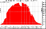 Solar PV/Inverter Performance Total PV Panel Power Output