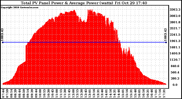 Solar PV/Inverter Performance Total PV Panel Power Output