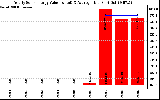 Solar PV/Inverter Performance Yearly Solar Energy Production Value