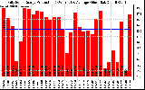 Solar PV/Inverter Performance Daily Solar Energy Production